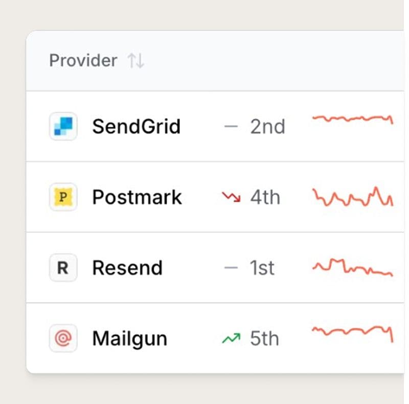 Email API benchmarks